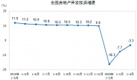 统计局数据显示:成交降幅在收窄 4月楼市已复苏