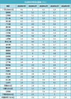 31省4月CPI出炉:10地涨幅超均值 京津沪回归“2时代”