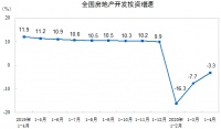 统计局最新投资和销售数据表明,房地产市场在复苏