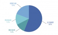 疫情后80%对居家环境不满意的人,都决定换这样的“高配”好房