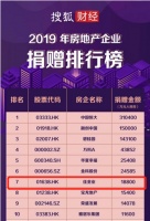 2019年房企捐赠排行榜”揭晓 佳兆业捐款1.88亿位列第七