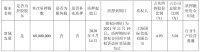 新城控股：富裕发展质押6800万股股份 占公司总股本的3.01%