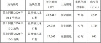 南山控股：5199万元竞得湖北省英山县3宗地块