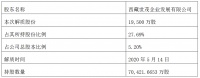 世茂股份：西藏世茂企业解除质押1.95亿股股份 占公司总股本5.2%