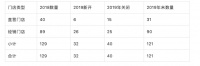 3家木业家具企业亏损严重,出现大规模关店!