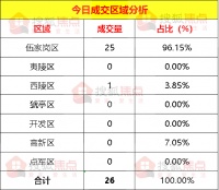 【成交数据】5月15日宜昌新房成交26套 伍家岗区成交25套