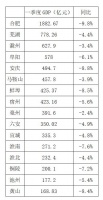 榜单来了!安徽16市一季度GDP出炉 这三个市排前三