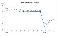1—4月房地产开发投资下降3.3%,降幅收窄4.4个百分点