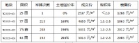 信阳高新区“火”了!土拍价破5000元/㎡