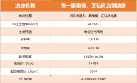 楼面价5014元/㎡起,带幼儿园!正弘府北侧地块6月初出让!