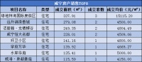 每日成交|5月16日新房成交16套,均价6314.50元/㎡