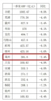 安徽16市发布一季度GDP数据,同比均下降,亳州降幅最小!