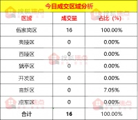 【成交数据】5月17日宜昌新房成交16套 伍家岗区成交16套