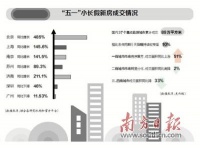 一二线热点城市稳步复苏