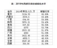 西部地区城镇化提速：两大城市群将成核心引擎