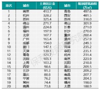 4月卖地收入最高的城市都在长三角!这三城均超300亿元