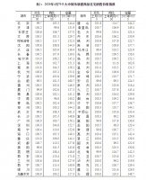 4月份北上广深新建商品住宅售价环比涨0.2%