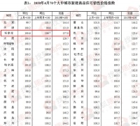 统计局:4月石家庄新房价格环比上涨0.6% 二手房价持续下降