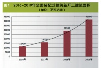 全国装配式建筑发展如何?看住建部最新数据和报告