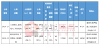 恭喜圣桦以总价24810万元摘得亳州道东两宗土地