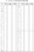 4月70城房价指数:洛阳同比涨幅10.7% 位列全国第五