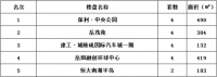 2020年5月16日岳阳市中心城区房屋销售每日交易行情