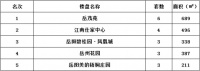 2020年5月17日岳阳市中心城区房屋销售每日交易行情