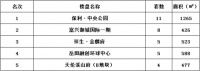 2020年5月15日岳阳市中心城区房屋销售每日交易行情