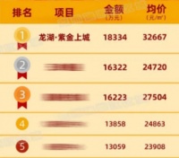 面市周年即劲销千套!城西天街神盘何以一路飙红?