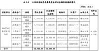 福建阳光集团：拟发行5亿元短期融资券 用于归还金融机构借款