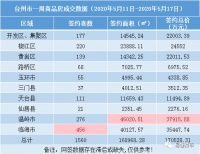 1560套!超17亿!台州楼市周报,临海再次领跑!