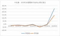 冰箱6连降后迎来转机？海尔发力场景！增速超3倍！