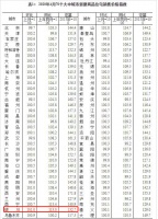 来了!4月份银川新房房价环比上涨1.0%!