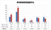 “红五月”要落空?柳州楼市上周新房网签740套,“降温”明显