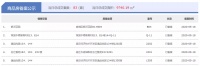 5月18日宿迁房产当日成交量:共计成交159套