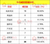【成交数据】5月18日宜昌新房成交36套 伍家岗区成交18套