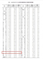 兰州新房价格环比上涨0.6%,优质楼盘推荐!