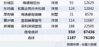 上周东莞新房网签1062套,临深片区成交爆发占比全市三成!