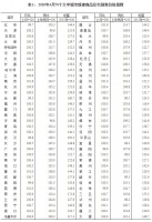 国家统计局:4月70大中城市中50城新建商品住宅价格环比上涨