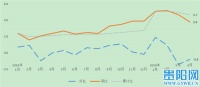 贵阳4月份CPI同比上涨3.8%,食品仍是上涨最大因素