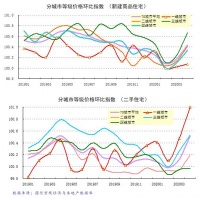 4月份三线城市新建住房价格环比涨幅较大