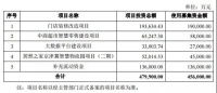 居然之家拟定增募资45.6亿 用于门店装修改造等