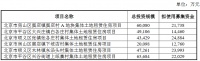 首创集团：成功发行10亿元住房租赁专项公司债券 票面利率2.68%