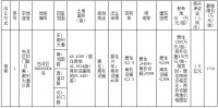 包河BH202004地块暂定6月18日拍卖!总面积68.4亩
