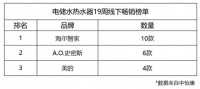 选热水器都看中什么？第19周TOP20榜单：海尔净水洗占一半