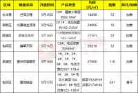 上周合肥楼市6盘推新495套房源入市 包河置地纯新盘首开热销