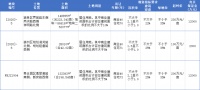 “趁热打铁”阜阳再推出3宗土地,6月即将出让!