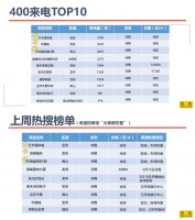 楼市520丨“来电告白榜”已出 请为心动楼盘疯狂打CALL!