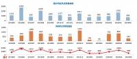 环比下跌2.8% 福州上周新房成交均价2.4万元/㎡