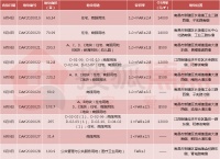 超千亩地放送中!新建区10宗地上线 欣悦湖新城再拍地